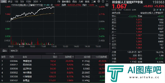 创业板人工智能创历史新高!“159363”暴涨超5%领跑同类!算力硬件大幅反攻,光模块龙头涨超8%