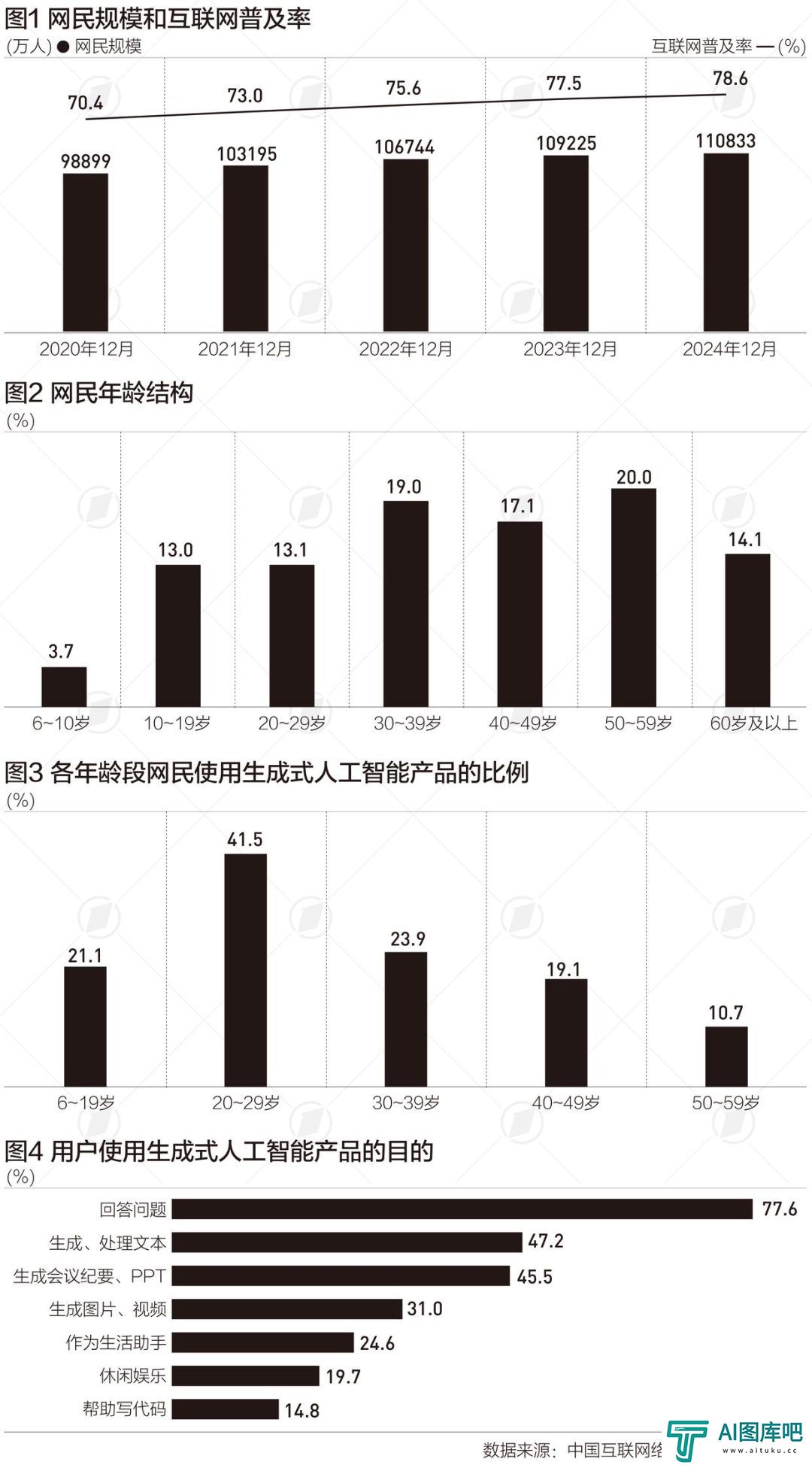 中国互联网30年，网民突破11亿，生成式人工智能用户约2.5亿人