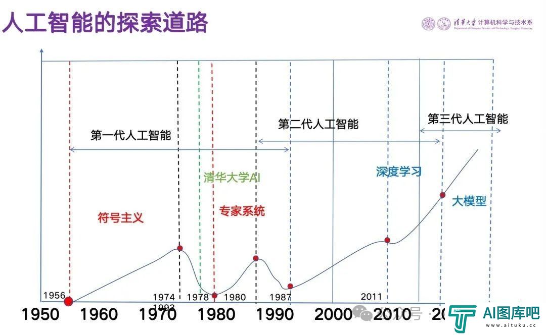 张钹：人工智能是如何进化的？