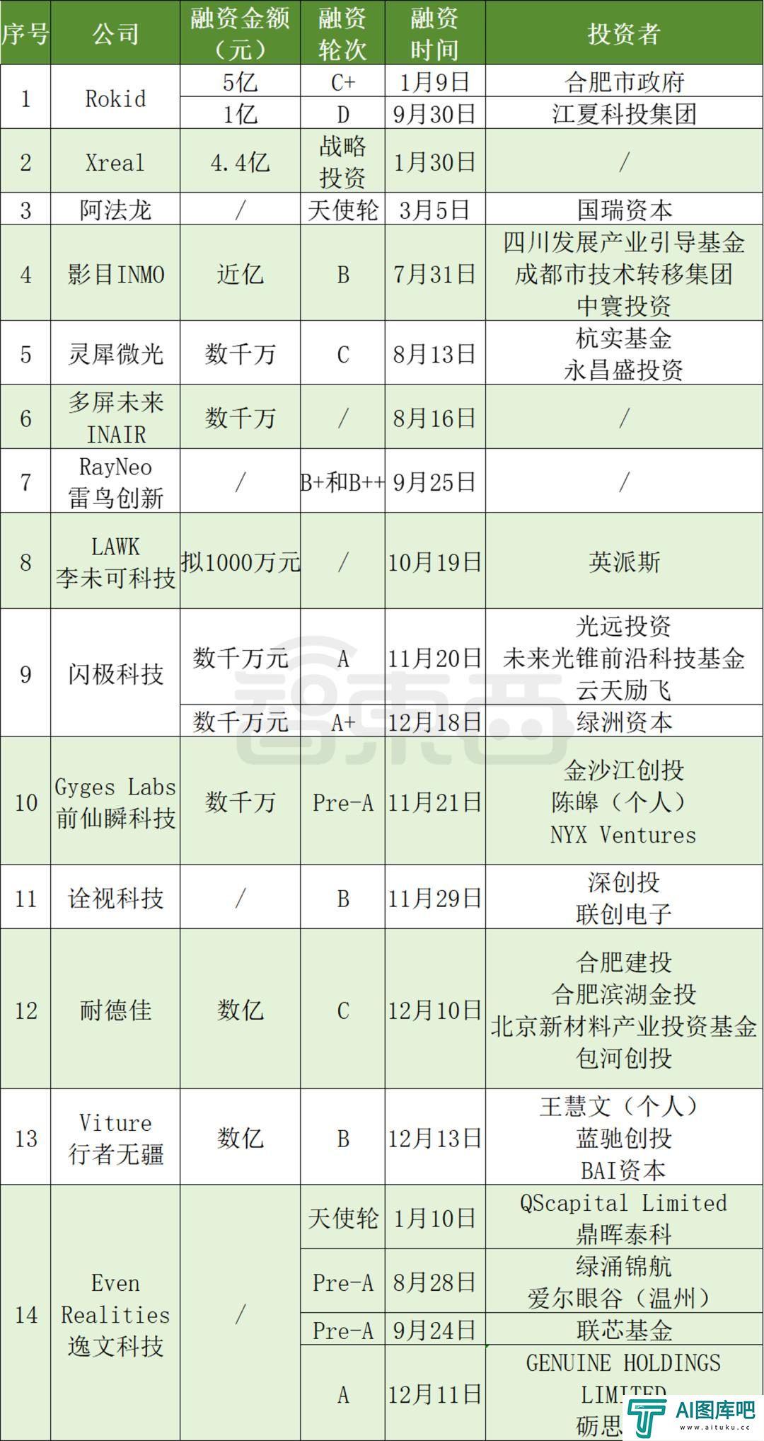 AI眼镜融资，爆爆爆