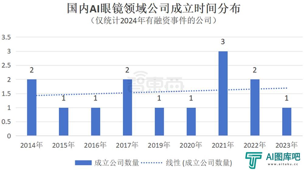 AI眼镜融资，爆爆爆