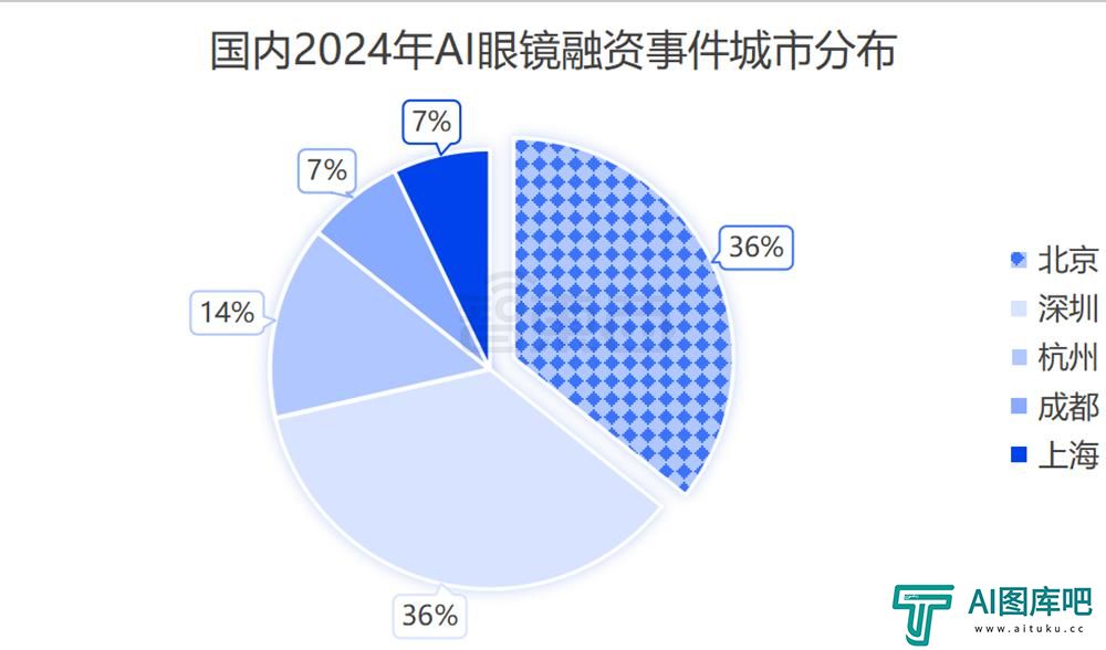 AI眼镜融资，爆爆爆