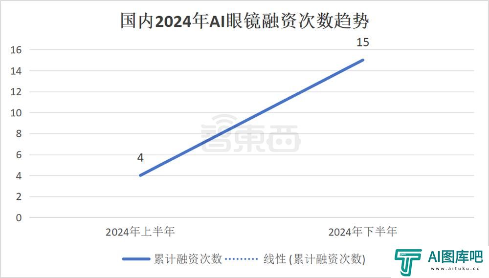 AI眼镜融资，爆爆爆