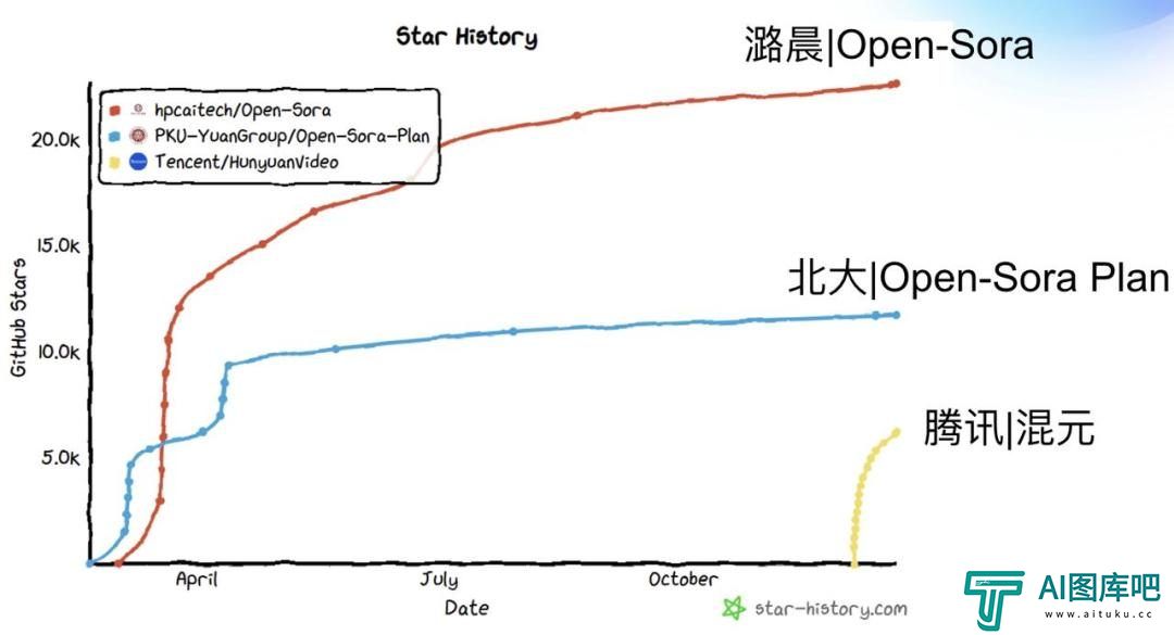 潞晨科技(Video Ocean)宣布推出 Open-Sora2.0,并全面开源模型权重、推理代码及分布式训练全流程