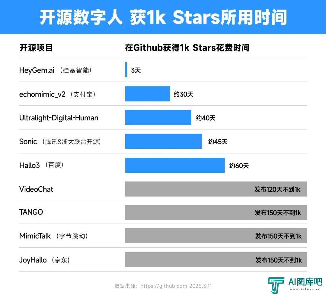 中国公司又把：数字人开源了，1张照片即可生成高清视频