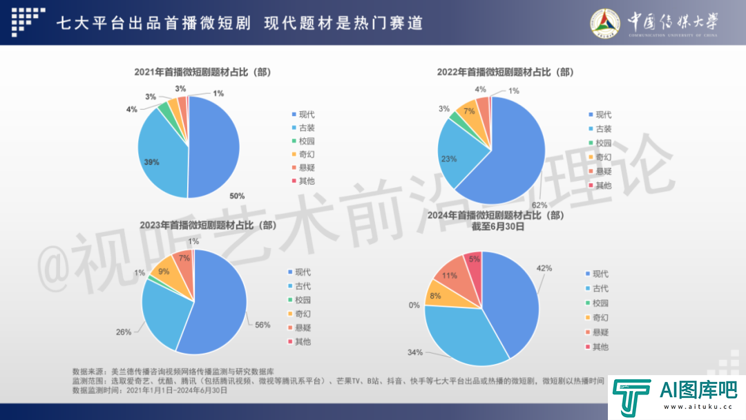 2024 AIGC微短剧创作与传播报告（上篇）： 2024AIGC微短剧发展现状、创作特点和得失