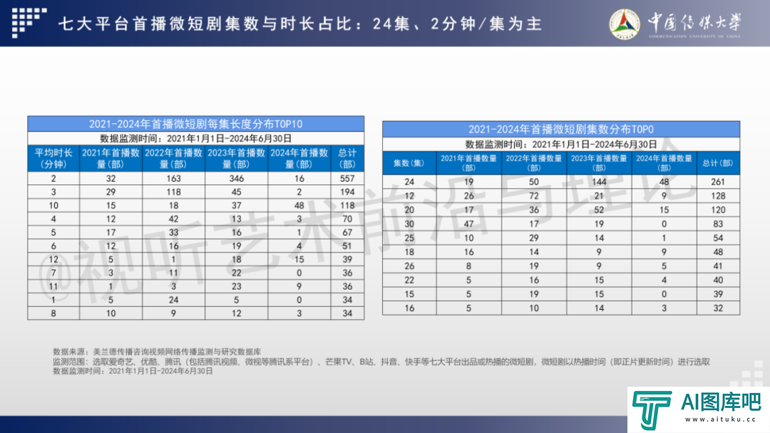 2024 AIGC微短剧创作与传播报告（上篇）： 2024AIGC微短剧发展现状、创作特点和得失