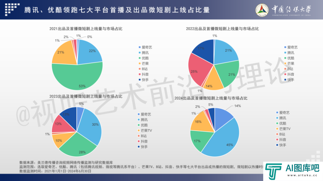 2024 AIGC微短剧创作与传播报告（上篇）： 2024AIGC微短剧发展现状、创作特点和得失