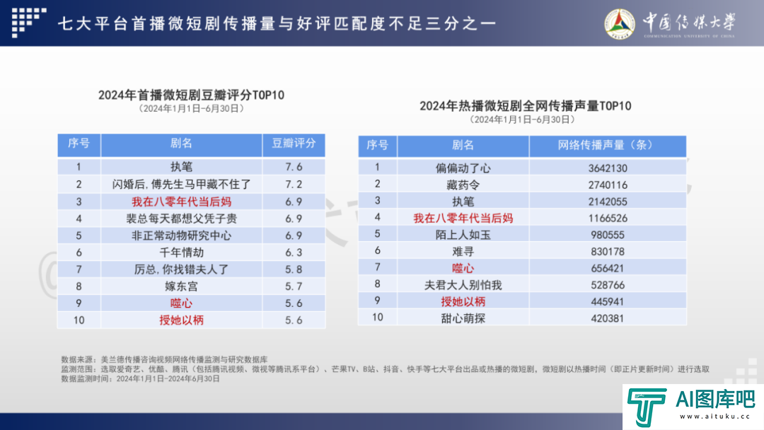 2024 AIGC微短剧创作与传播报告（上篇）： 2024AIGC微短剧发展现状、创作特点和得失