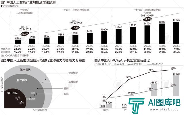 中国人工智能产业规模5年后或超万亿,这两个行业渗透力居首
