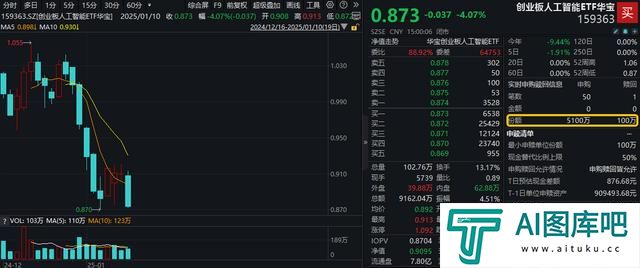 深交所官宣!金融科技ETF(159851)、创业板人工智能ETF华宝新进两融标的!A股周线两连阴,机构:理性看待