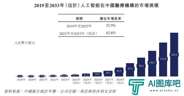 医疗大模型第一股大动作!引领3000亿医疗人工智能赛道