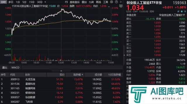 政策支持+应用提速,创业板人工智能指数连涨四周!机构:重视AI全产业链业务机会!