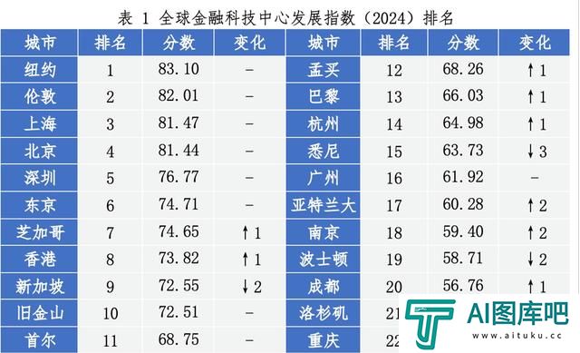 上海稳居全球金融科技中心发展指数第三，人工智能成全球投资焦点