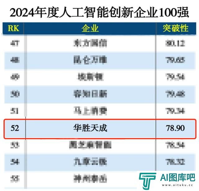 华胜天成入选“2024年度人工智能创新企业100强”榜单