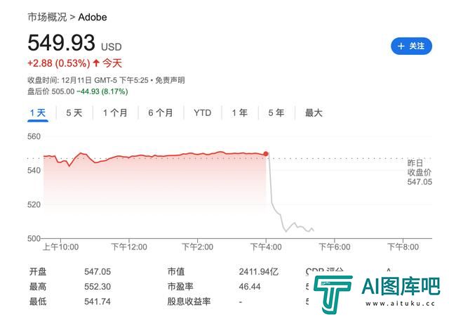 AI转型坎坷！Adobe业绩指引不及预期 盘后跌超8%