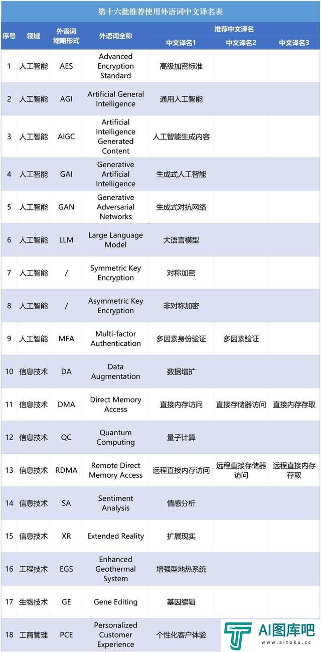 AGI、AIGC怎么翻译？人工智能、信息技术等相关外语词有了规范的“中文名”