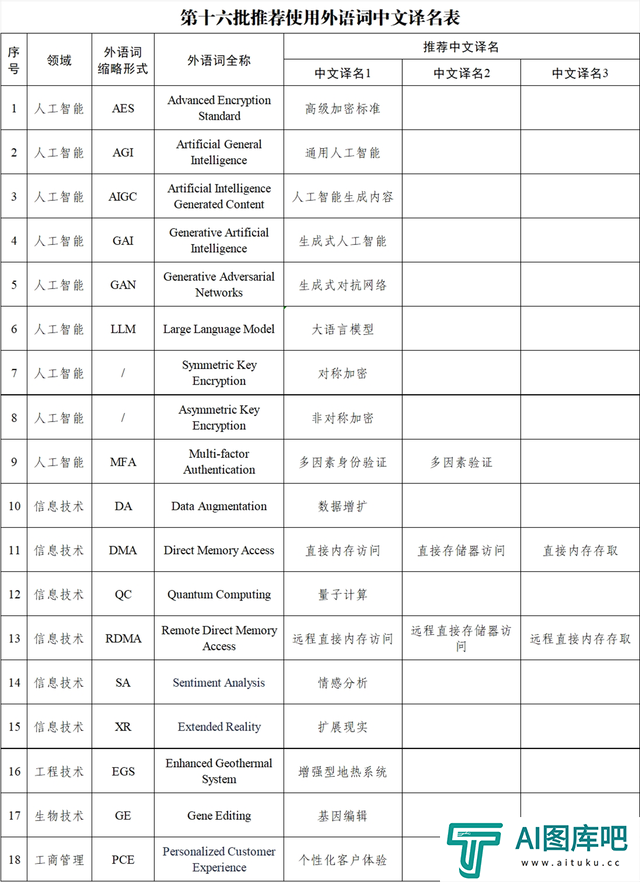 AIGC等涉及“人工智能”外语词的规范“中文名”来了