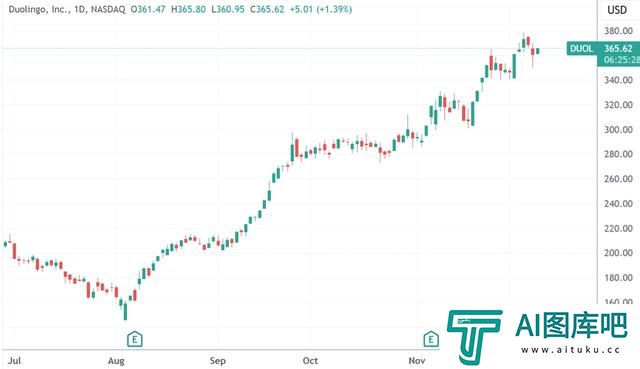 用AI解决“哑巴英语” OpenAI投资的初创公司估值达到10亿美元