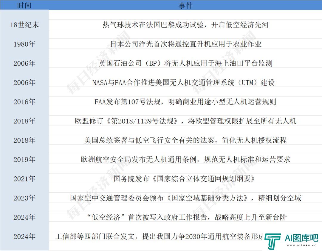 聆听AI的声音：低空经济未来将如何发展？
