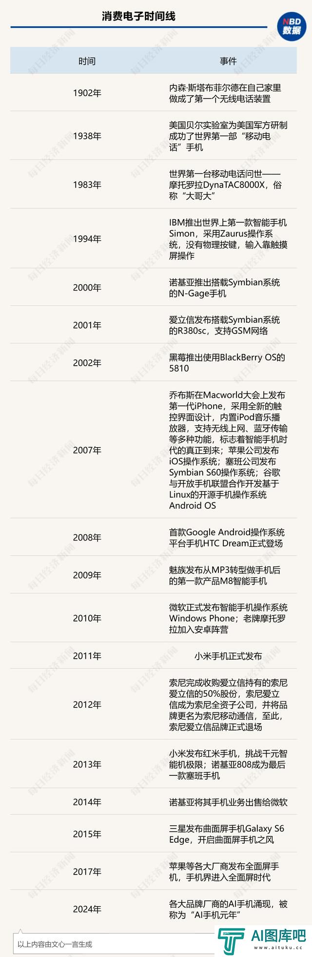 聆听AI的声音：展望智能手机未来发展方向