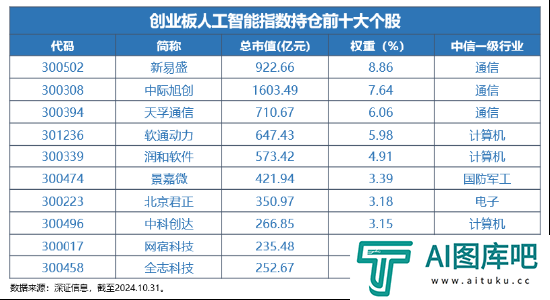 全球科技巅峰之战!全市场首只创业板人工智能ETF今日光速首发