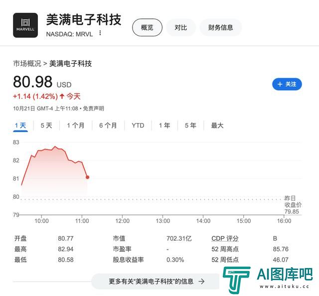 AI需求异常火爆!Marvell明年起全线涨价 股价一度涨3.8% AI需求异常火爆!Marvell明年起全线涨价 股价一度涨3.8%