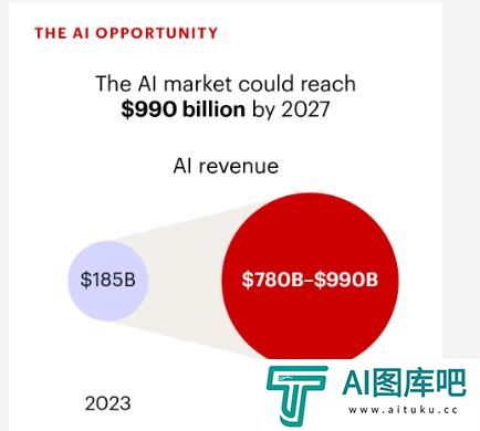 AI产业规模将指数级扩张？贝恩预计3年内有望造就一个万亿美元市场