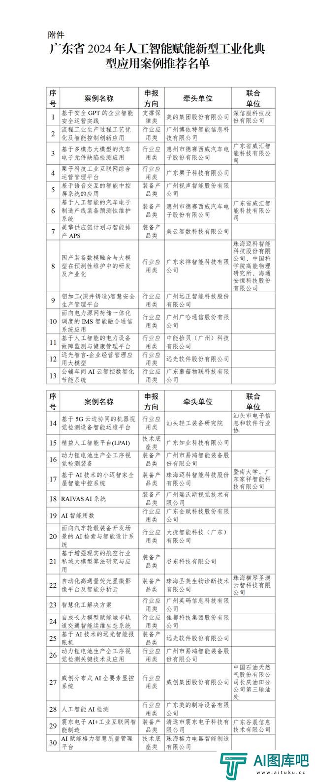 人工智能赋能新型工业化，广东拟推荐30个典型应用案例