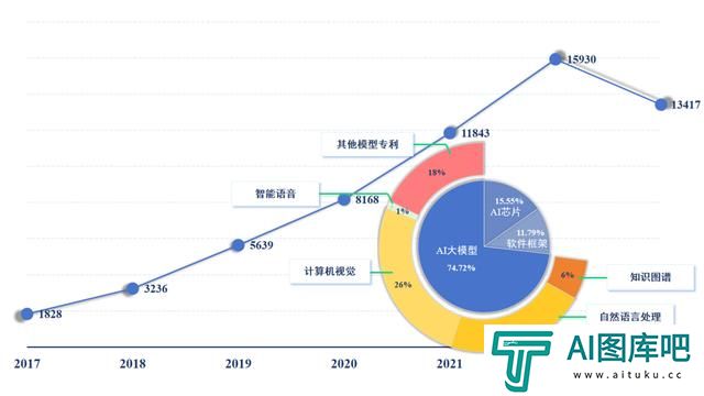百度首页 AIGC工具导航 《新一代人工智能专利技术分析报告》发布 我国成为全球AI技术创新重要竞争者
