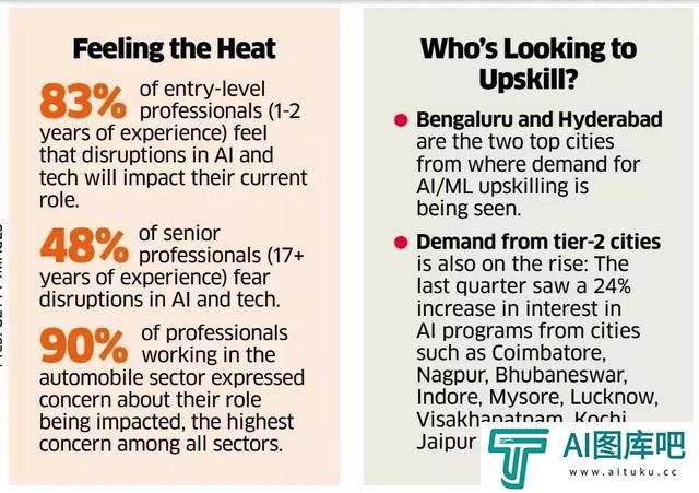 人工智能技术正在影响职场, 83% 的入门级专业人士担心失业