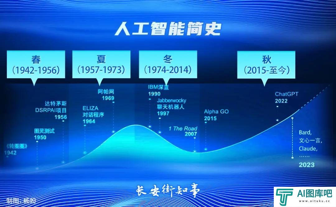 人工智能，大浪淘沙