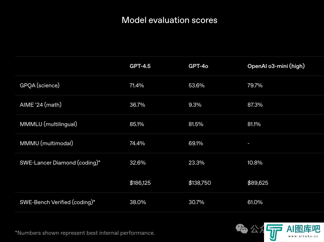 OpenAI GPT-4.5 登顶 6 小时即失守，xAI Grok-3 上演 1 分逆袭