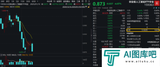 创业板人工智能指数连跌三周，机构：回调低点或可积极布局！