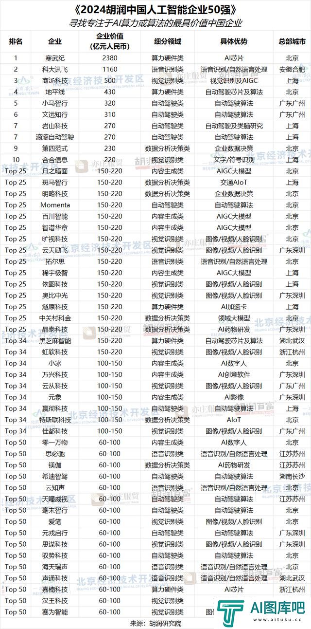 2024 胡润中国人工智能企业 50 强公布