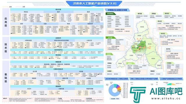 《济南市人工智能产业地图3.0》发布，目前在研和已投入使用大模型产品66个