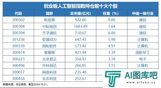 Reset中国AI投资新坐标！全市场首只创业板人工智能ETF今日首发