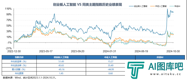 Reset中国AI投资新坐标！全市场首只创业板人工智能ETF今日首发