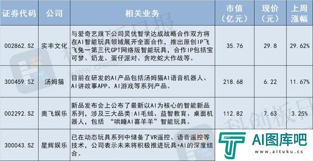 主流AI硬件缺一个爆款 AI玩具先卖断货了
