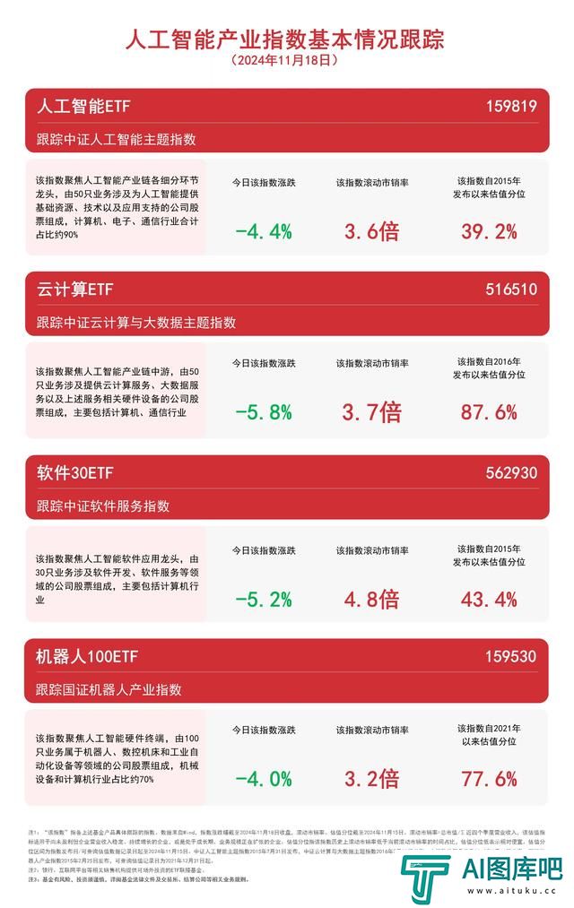 人工智能板块全天弱势，关注人工智能ETF（159819）、软件30ETF（562930）等产品未来动向
