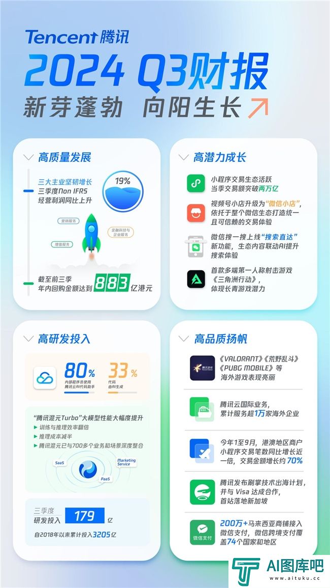 马化腾再次表态投入AI 腾讯Q3研发投入同比增9%达179亿