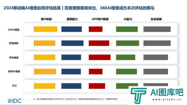 AI搜索第一股再获支持，IDC报告显示360AI搜索多项指标引领行业