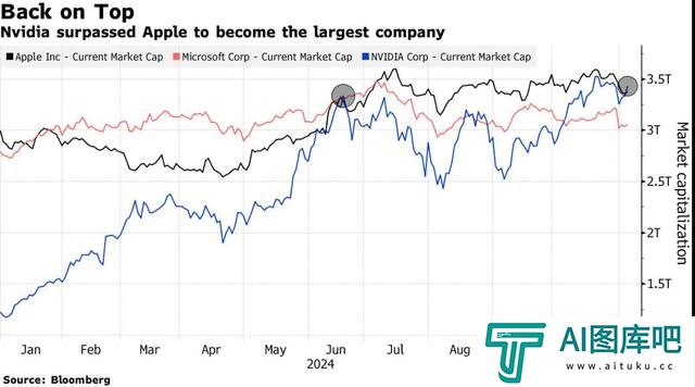 见证人工智能的里程碑时刻！英伟达(NVDA.US)市值超越苹果，夺回“股市之王”头衔