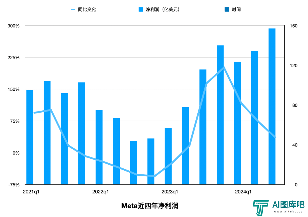 1.4万亿美元的Meta，被迫卷入AI竞争的无限游戏