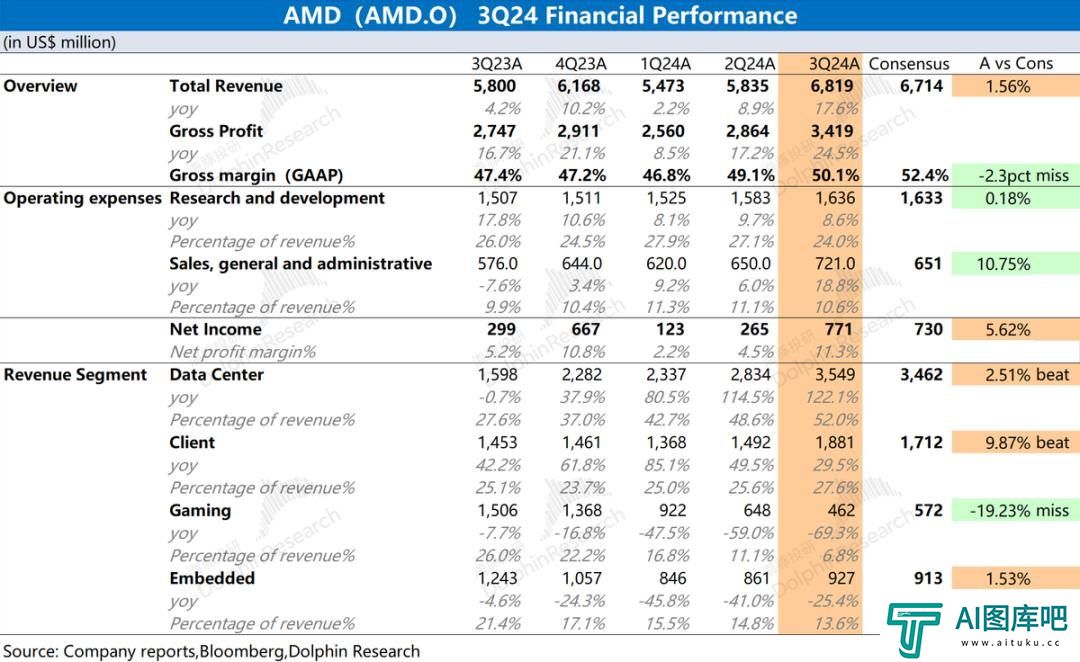 AMD：“胆小”的指引，AI落地等于AI下坡？