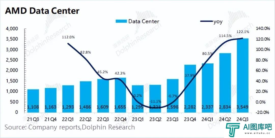 AMD：“胆小”的指引，AI落地等于AI下坡？