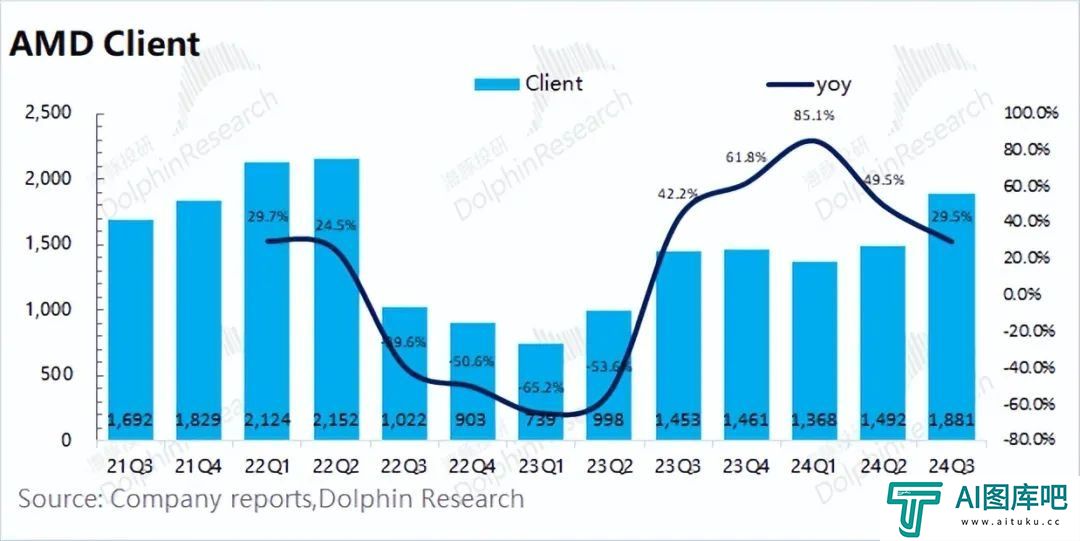 AMD：“胆小”的指引，AI落地等于AI下坡？