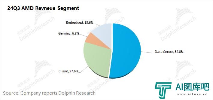 AMD：“胆小”的指引，AI落地等于AI下坡？
