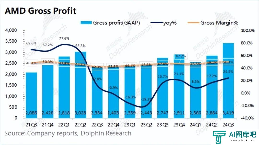 AMD：“胆小”的指引，AI落地等于AI下坡？