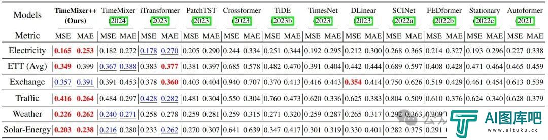 超越Transformer，全面升级！MIT等华人团队发布通用时序TimeMixer++架构，8项任务全面领先